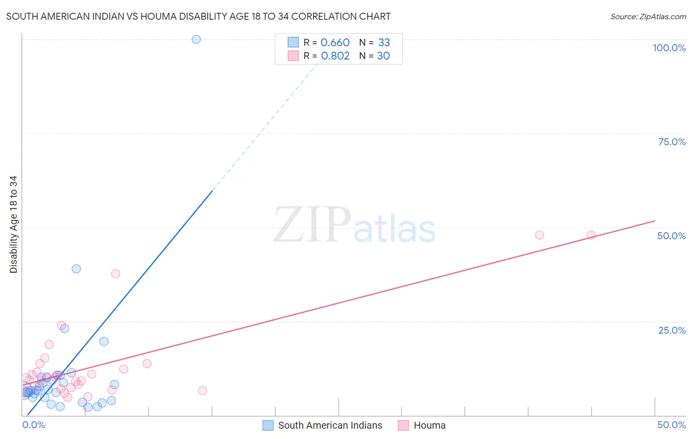 South American Indian vs Houma Disability Age 18 to 34