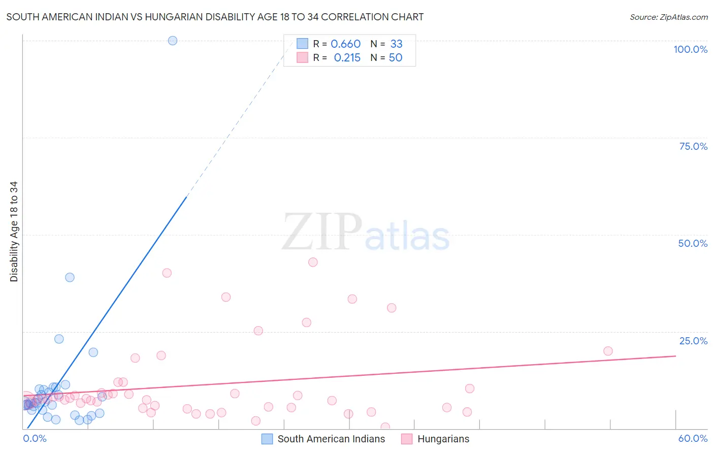 South American Indian vs Hungarian Disability Age 18 to 34
