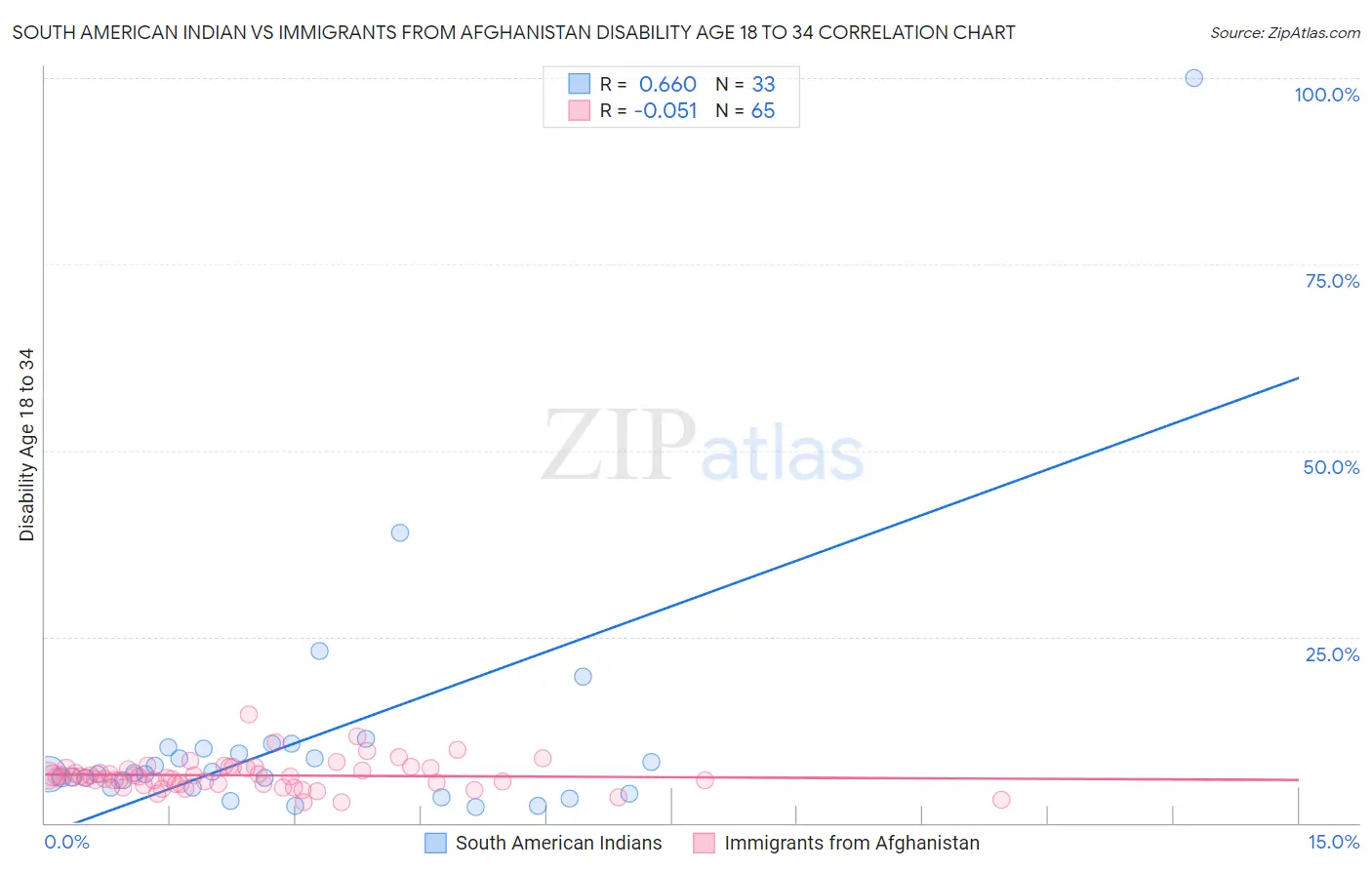 South American Indian vs Immigrants from Afghanistan Disability Age 18 to 34