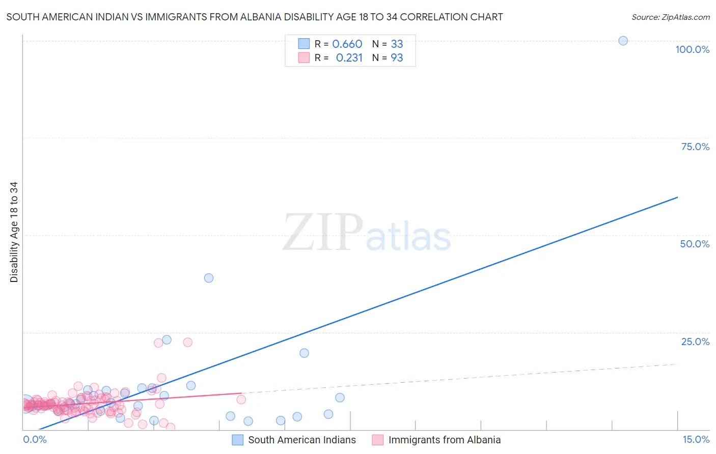 South American Indian vs Immigrants from Albania Disability Age 18 to 34