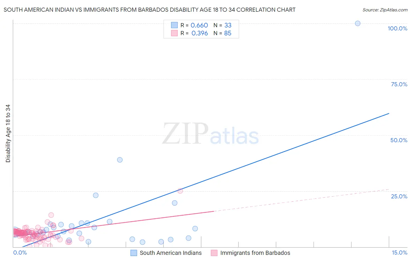 South American Indian vs Immigrants from Barbados Disability Age 18 to 34