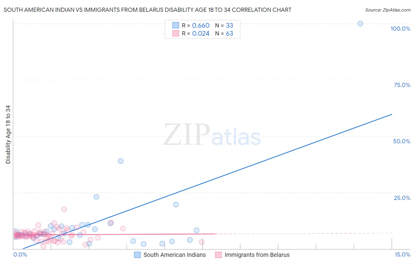 South American Indian vs Immigrants from Belarus Disability Age 18 to 34