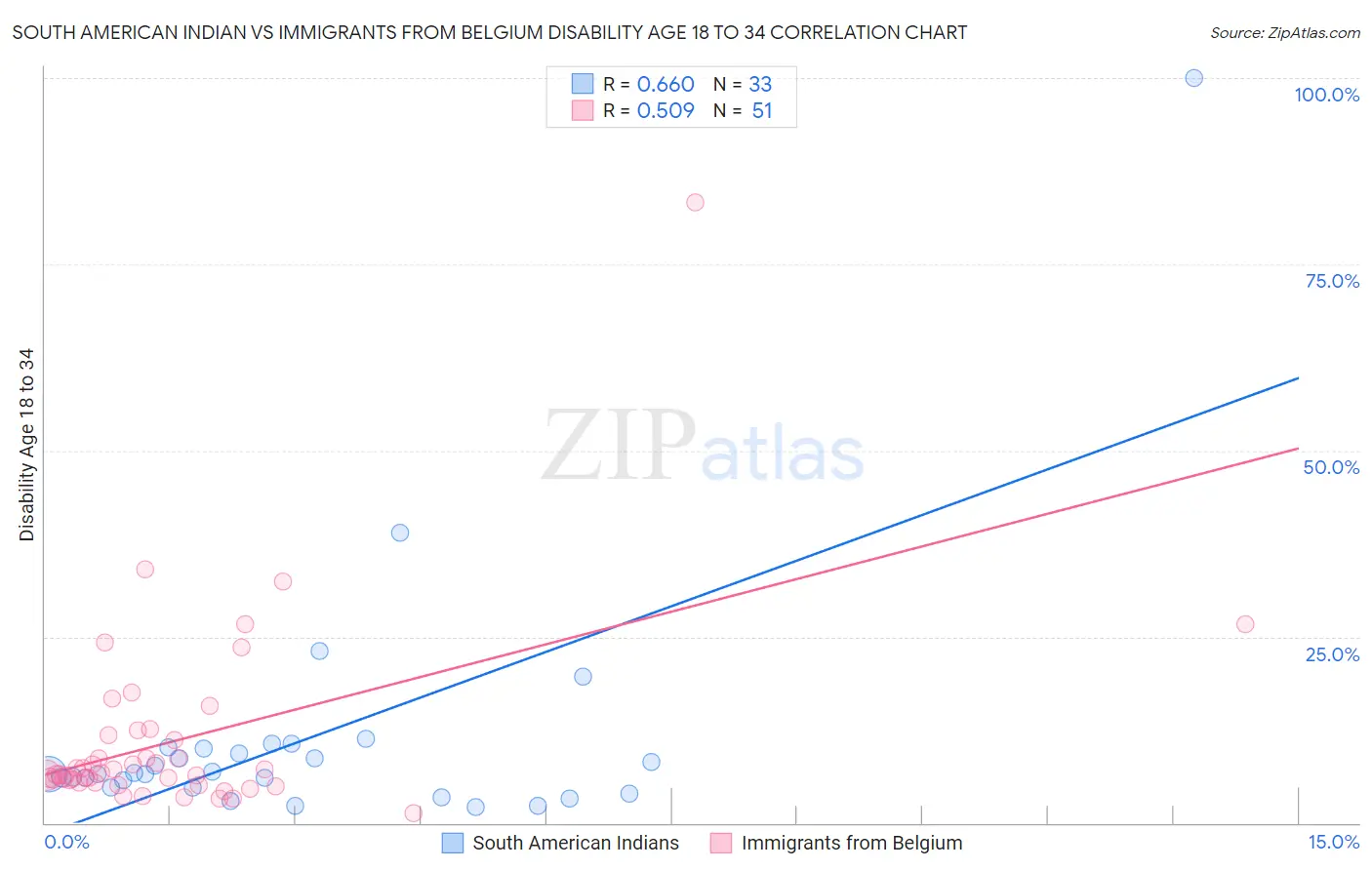 South American Indian vs Immigrants from Belgium Disability Age 18 to 34