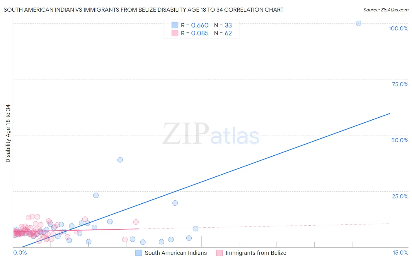 South American Indian vs Immigrants from Belize Disability Age 18 to 34
