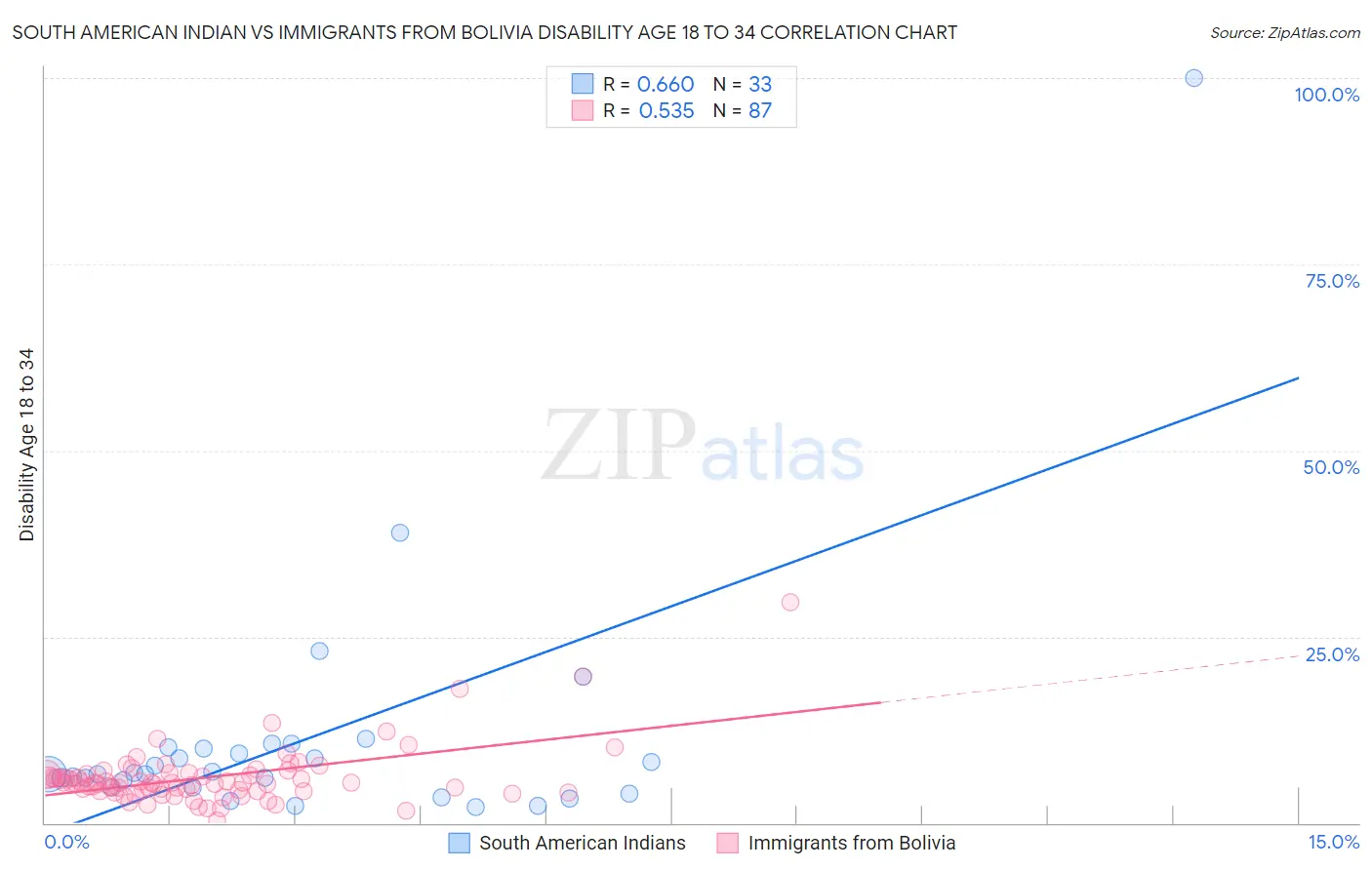 South American Indian vs Immigrants from Bolivia Disability Age 18 to 34