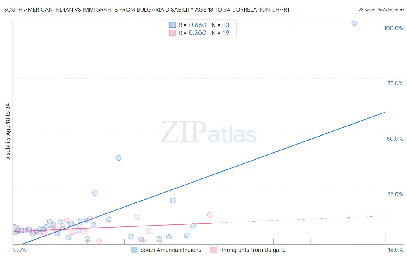 South American Indian vs Immigrants from Bulgaria Disability Age 18 to 34