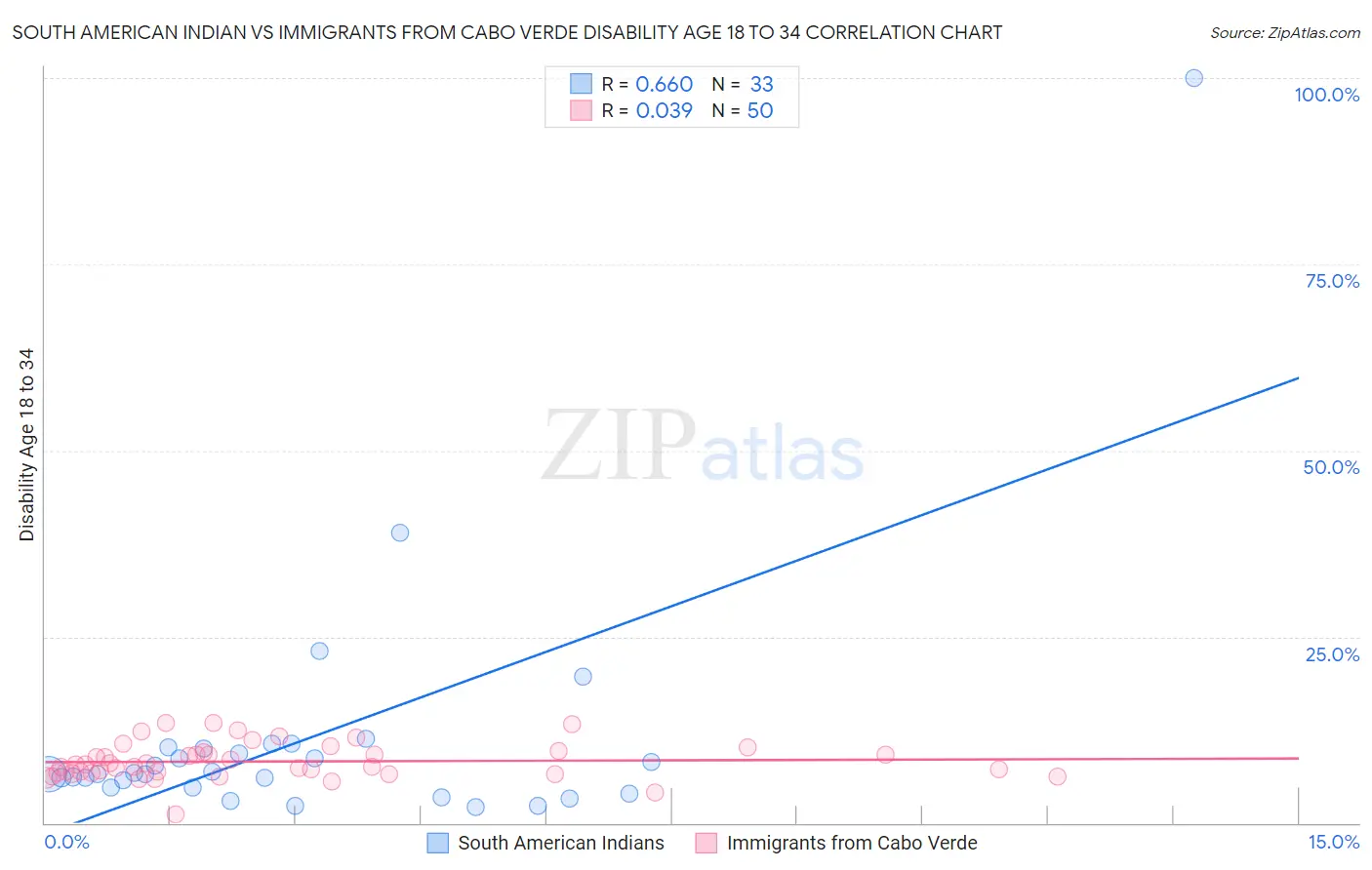 South American Indian vs Immigrants from Cabo Verde Disability Age 18 to 34