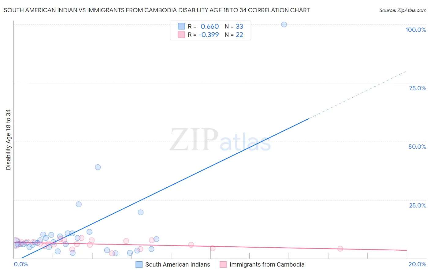 South American Indian vs Immigrants from Cambodia Disability Age 18 to 34