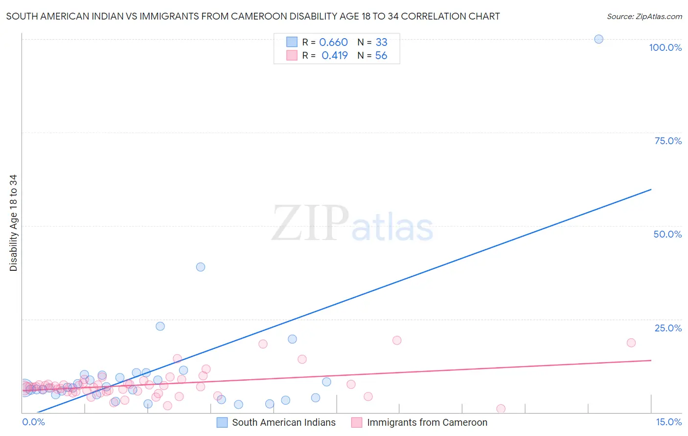 South American Indian vs Immigrants from Cameroon Disability Age 18 to 34