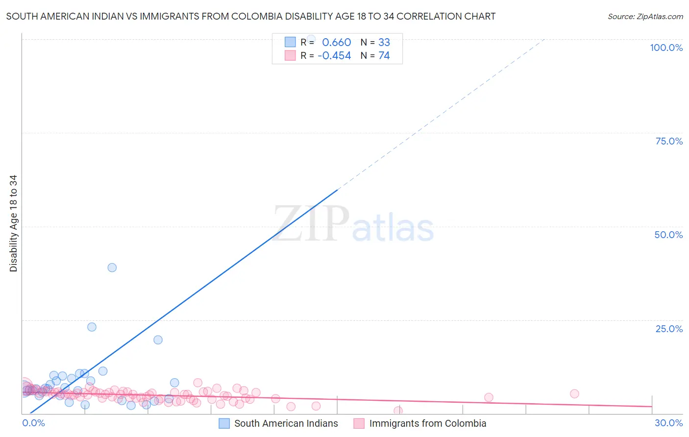 South American Indian vs Immigrants from Colombia Disability Age 18 to 34