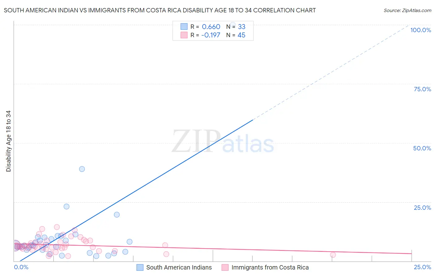 South American Indian vs Immigrants from Costa Rica Disability Age 18 to 34