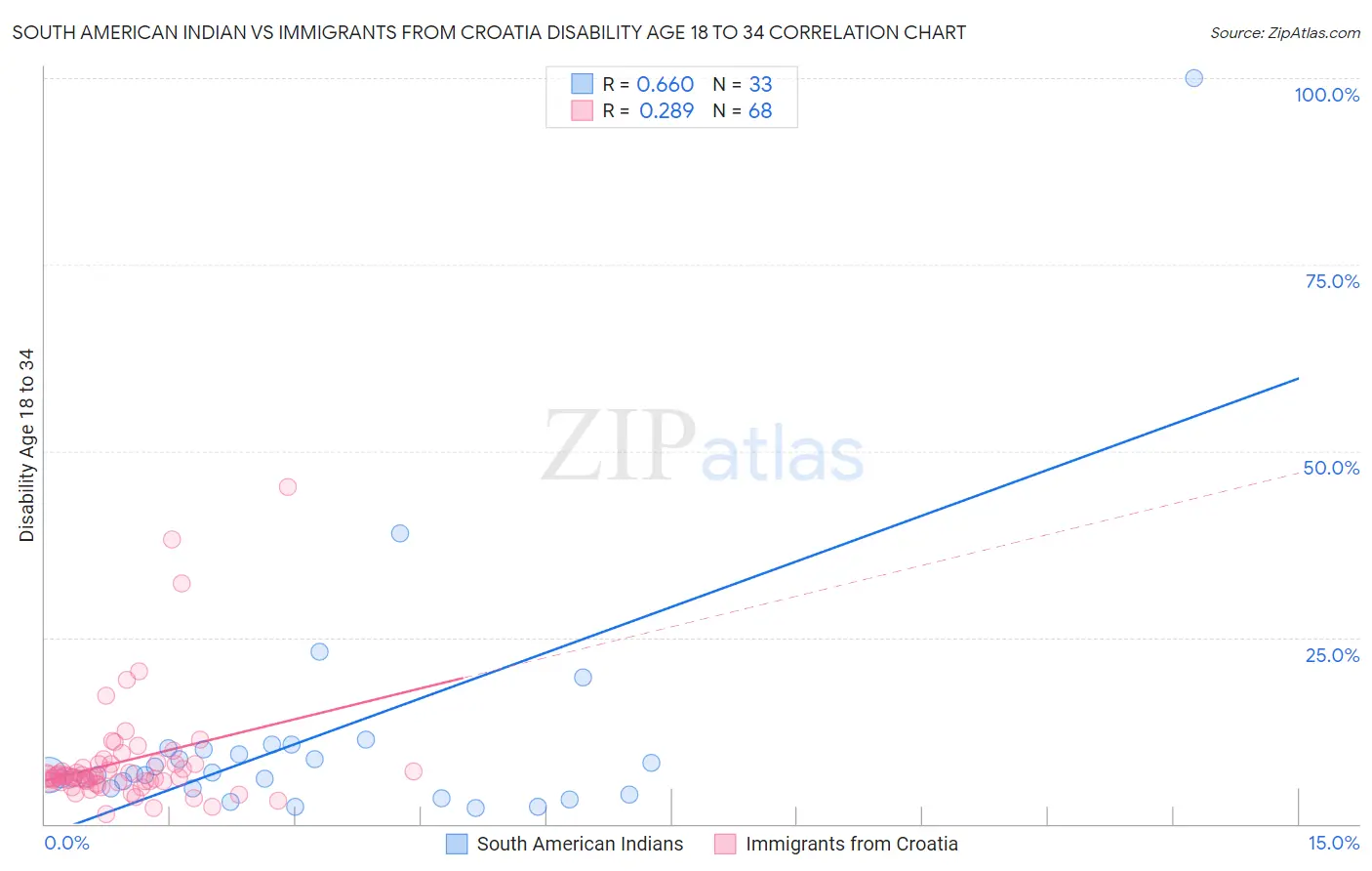 South American Indian vs Immigrants from Croatia Disability Age 18 to 34