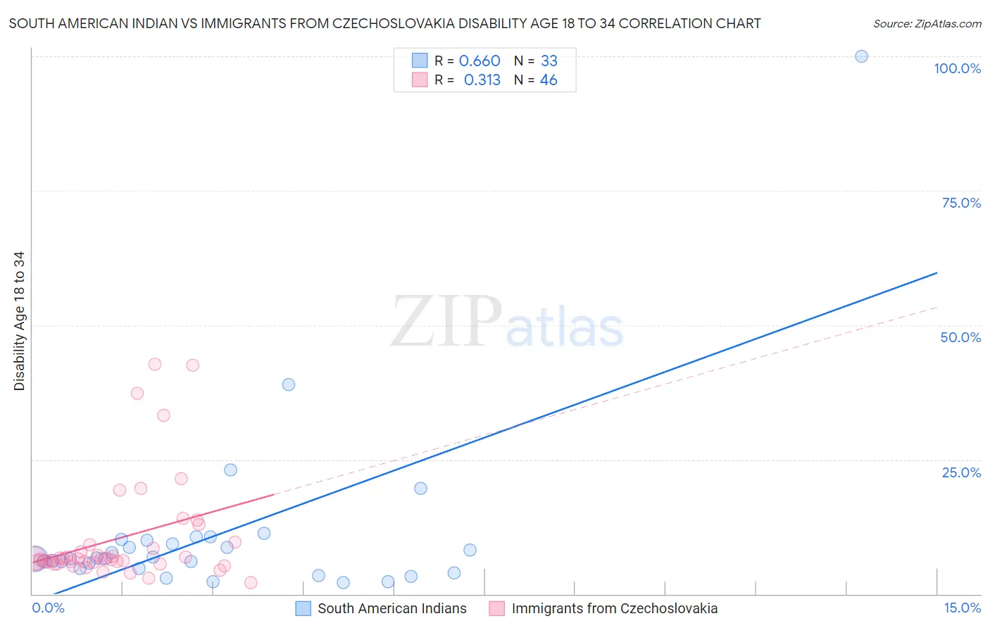 South American Indian vs Immigrants from Czechoslovakia Disability Age 18 to 34