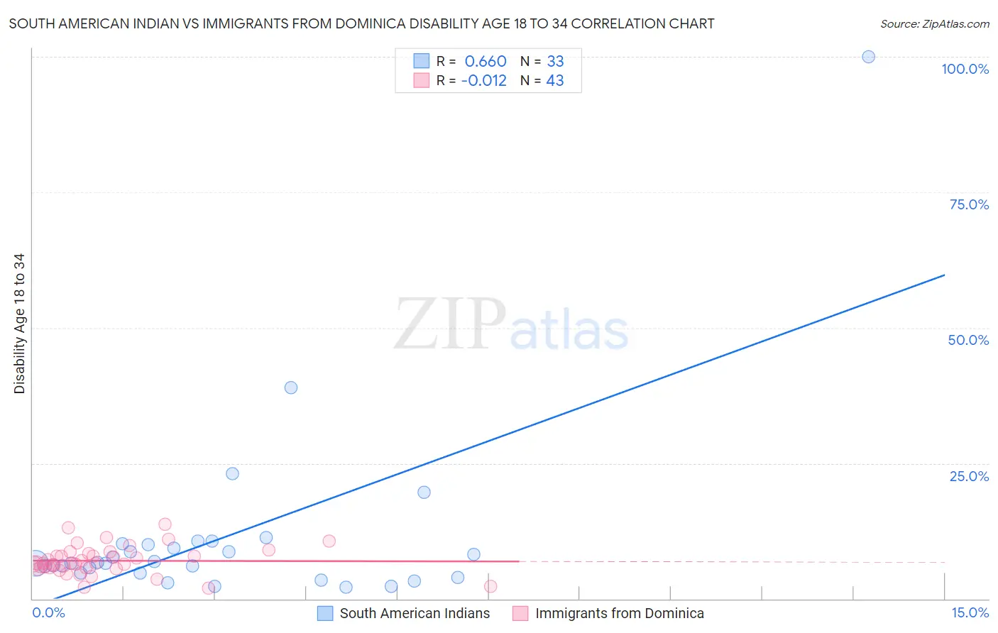 South American Indian vs Immigrants from Dominica Disability Age 18 to 34