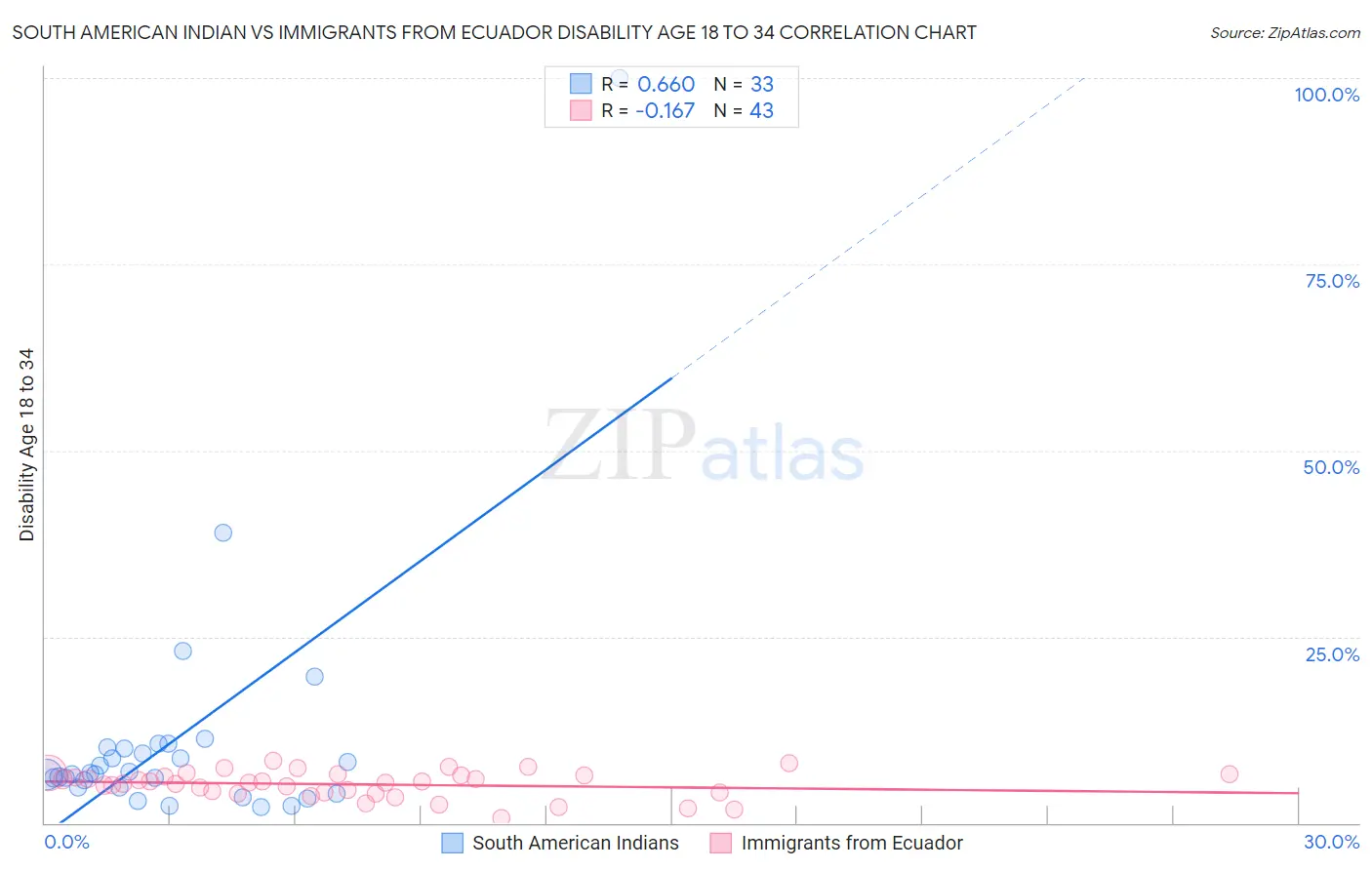 South American Indian vs Immigrants from Ecuador Disability Age 18 to 34