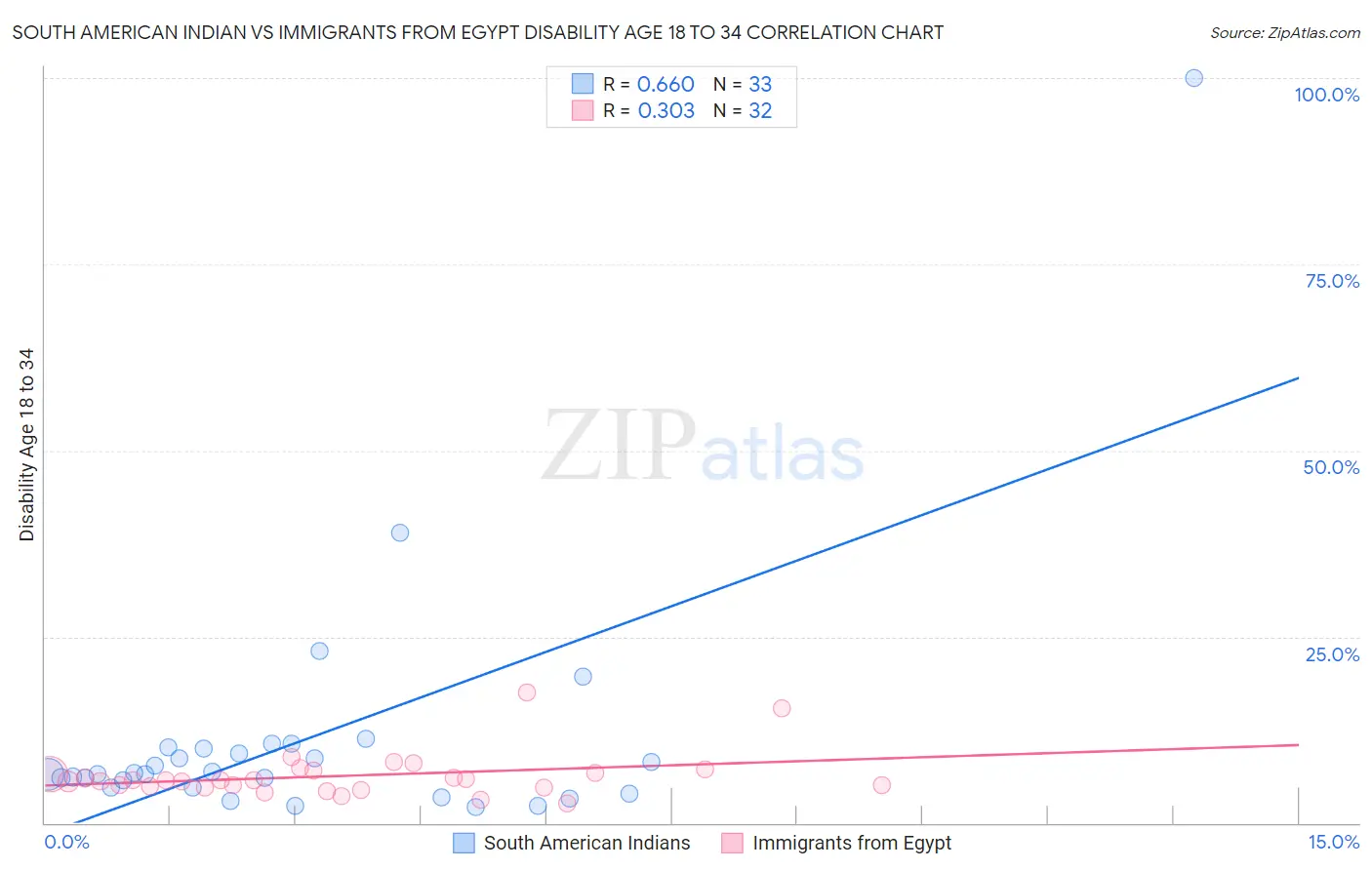 South American Indian vs Immigrants from Egypt Disability Age 18 to 34