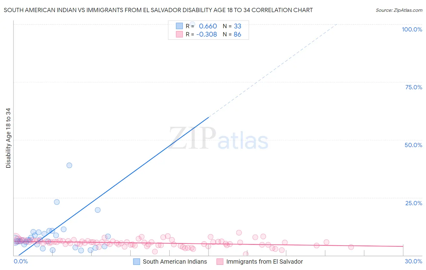 South American Indian vs Immigrants from El Salvador Disability Age 18 to 34