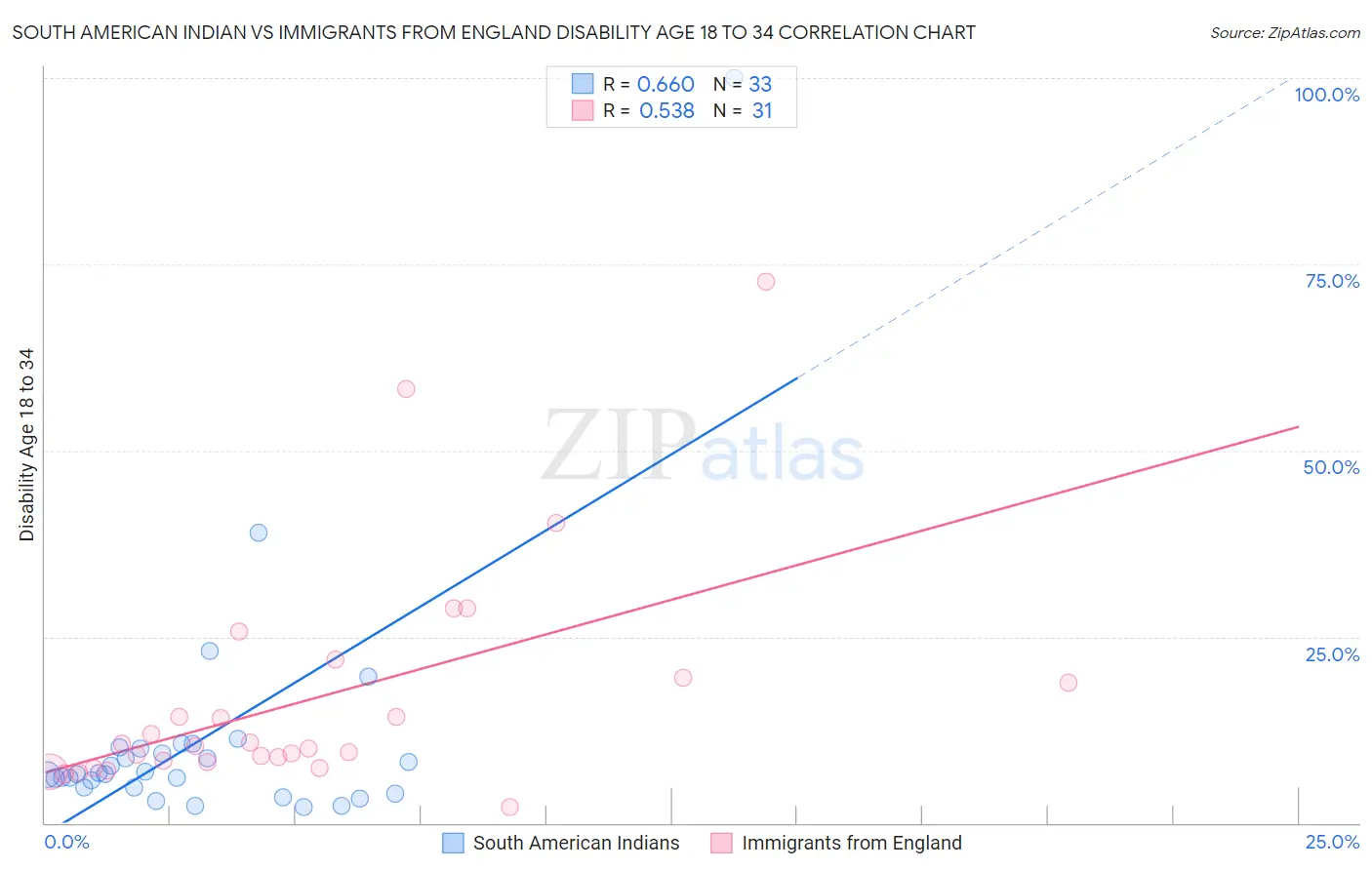 South American Indian vs Immigrants from England Disability Age 18 to 34