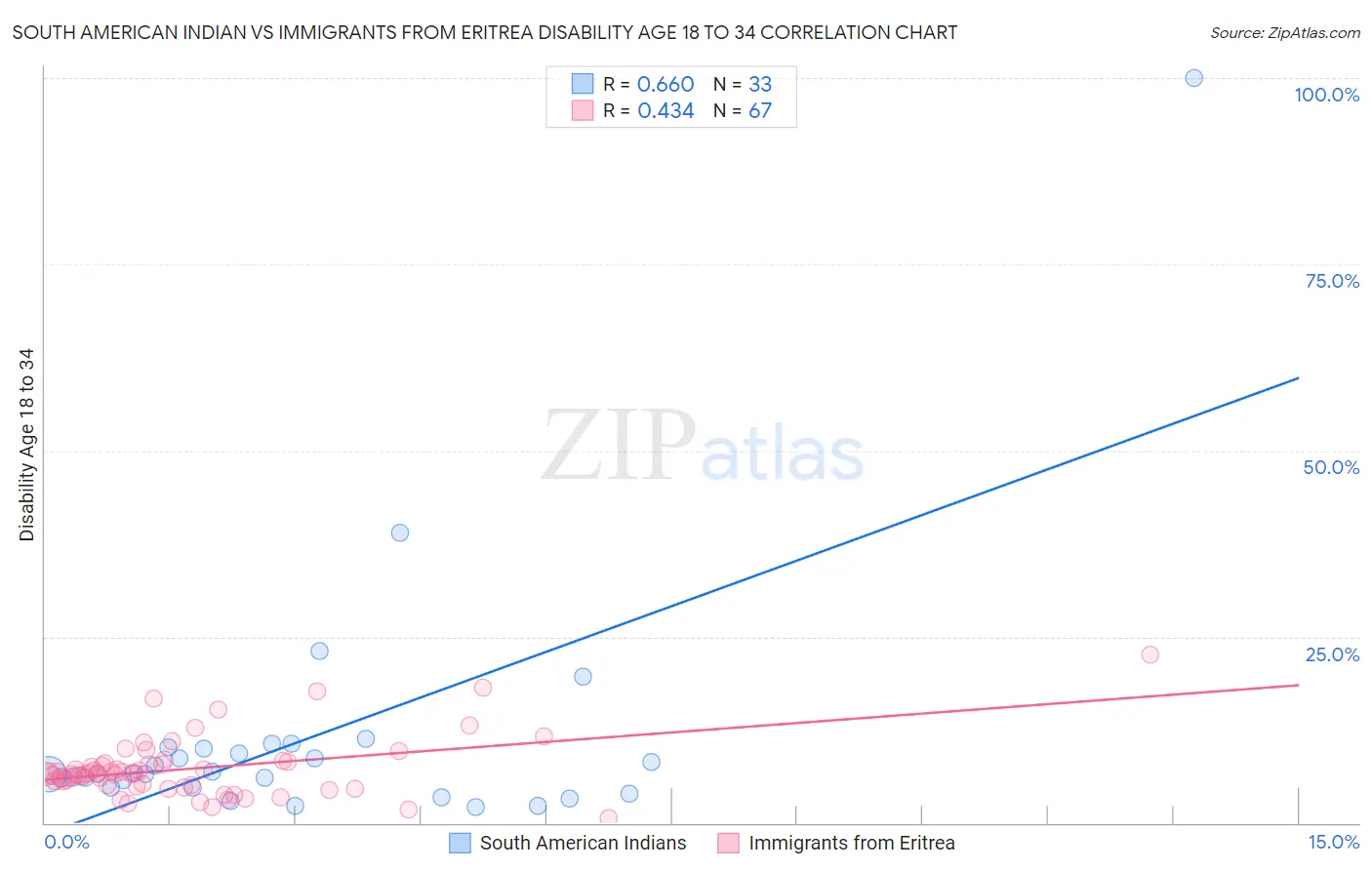 South American Indian vs Immigrants from Eritrea Disability Age 18 to 34