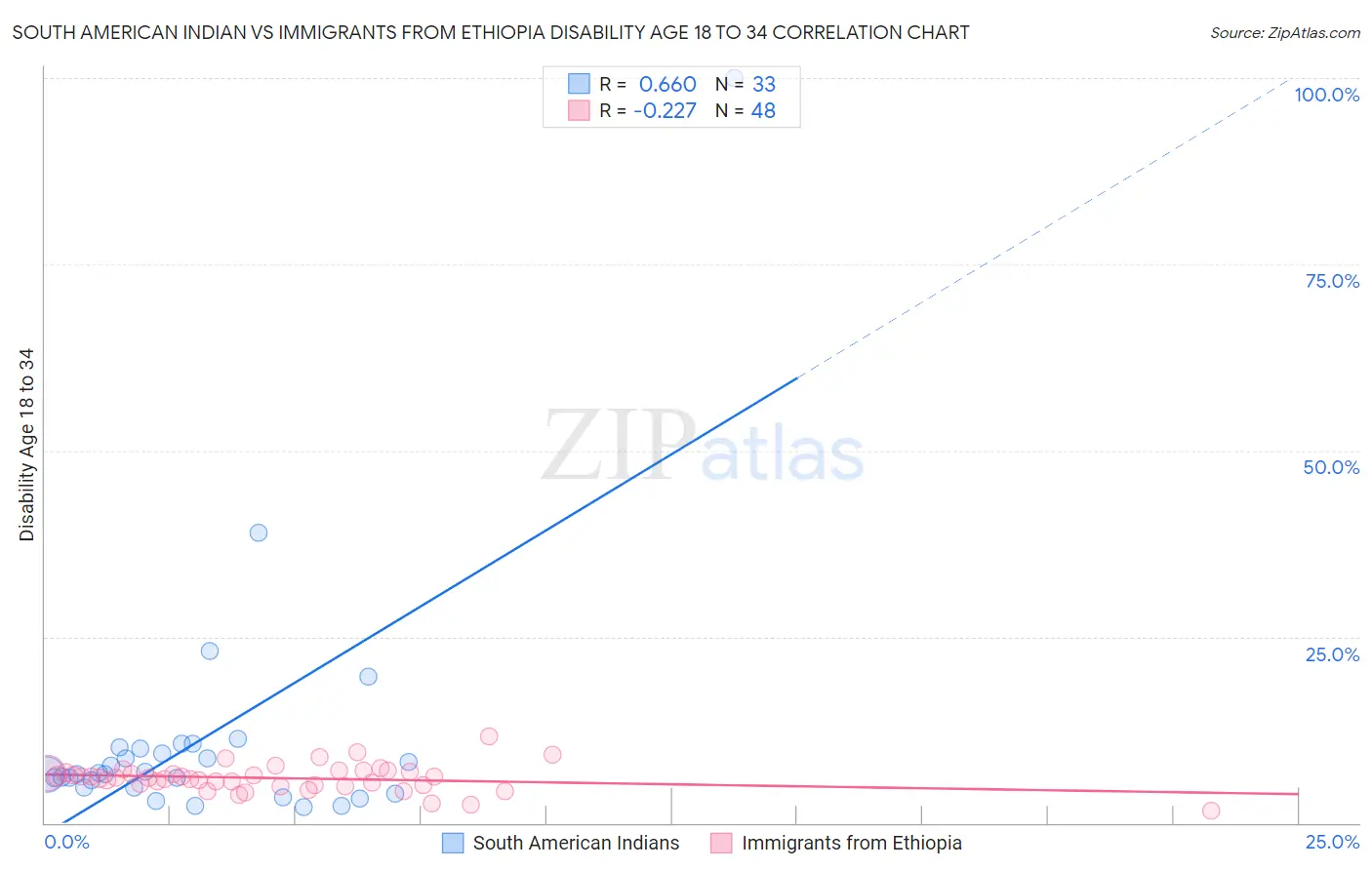 South American Indian vs Immigrants from Ethiopia Disability Age 18 to 34