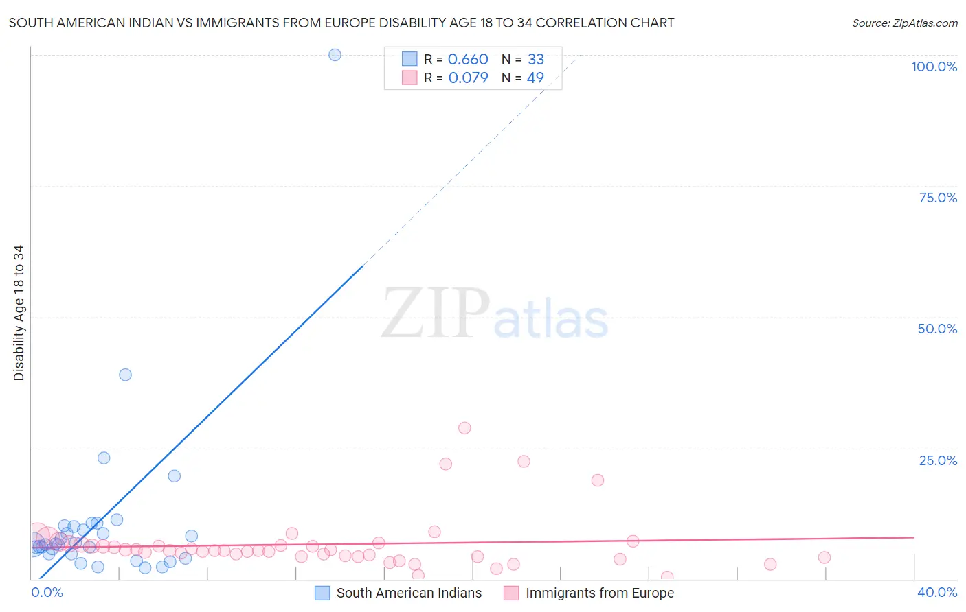 South American Indian vs Immigrants from Europe Disability Age 18 to 34