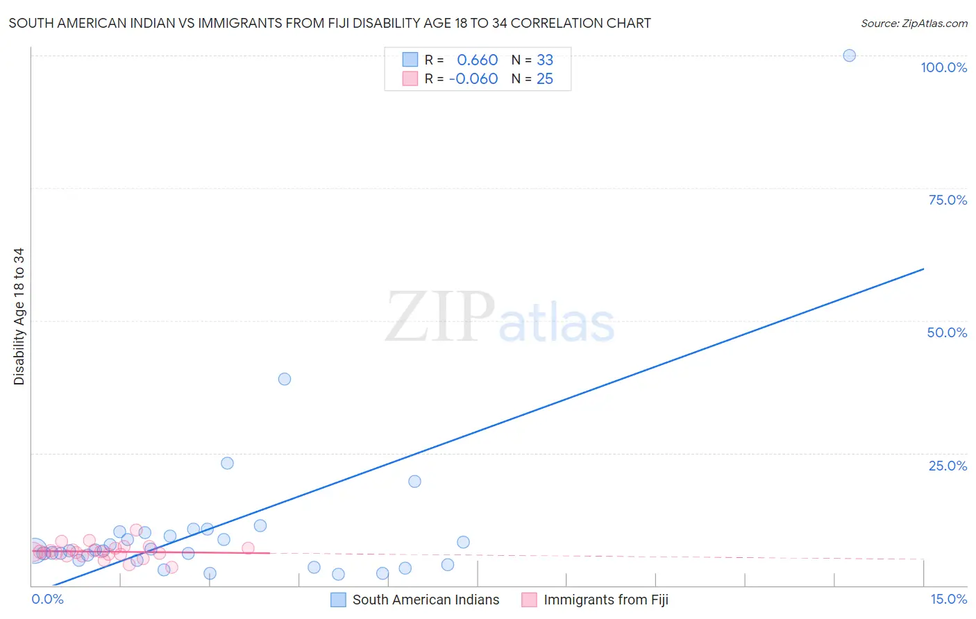 South American Indian vs Immigrants from Fiji Disability Age 18 to 34