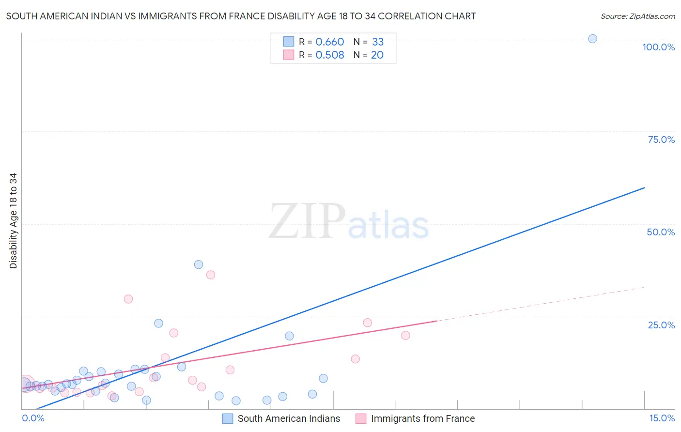 South American Indian vs Immigrants from France Disability Age 18 to 34