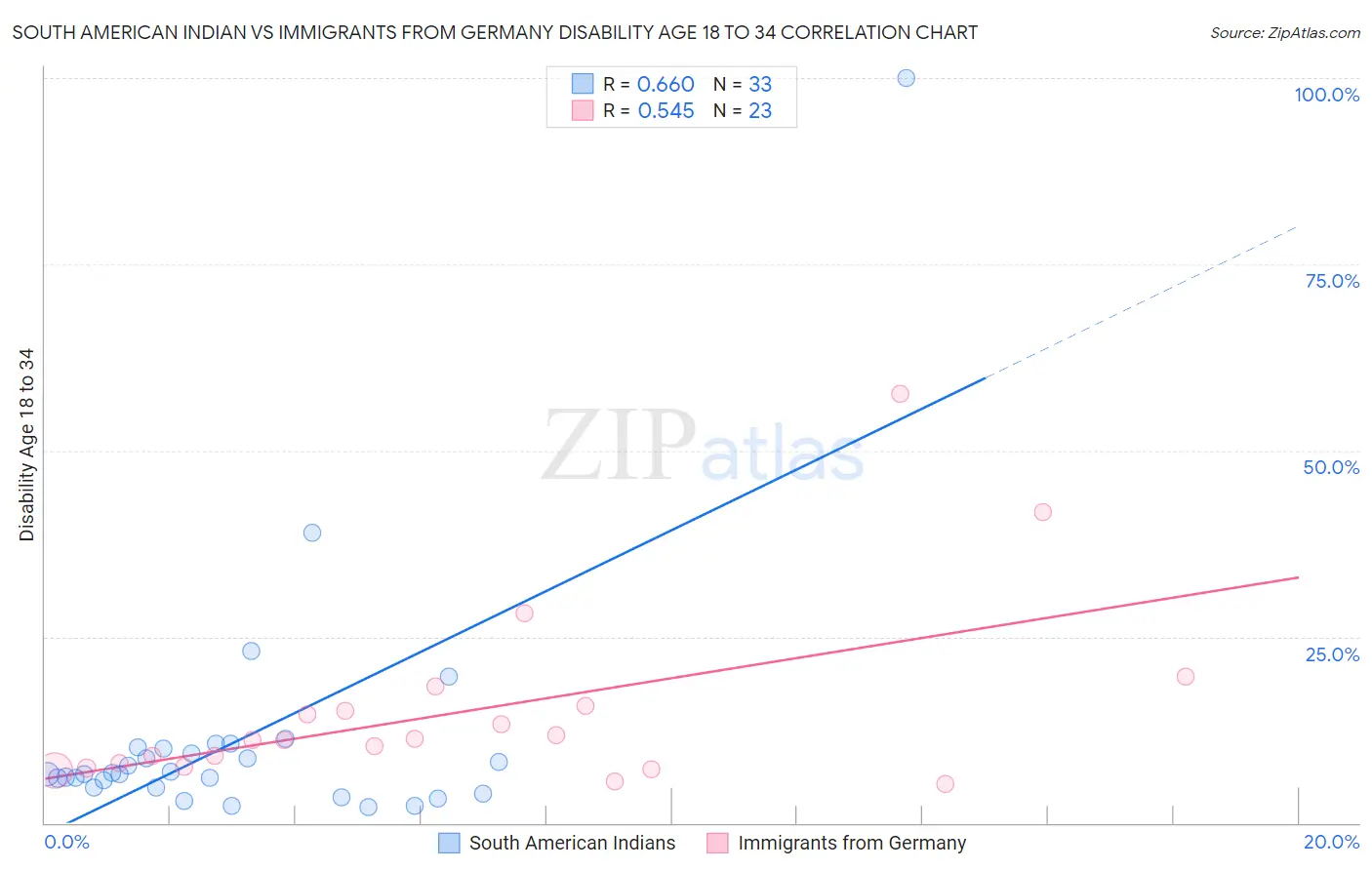 South American Indian vs Immigrants from Germany Disability Age 18 to 34