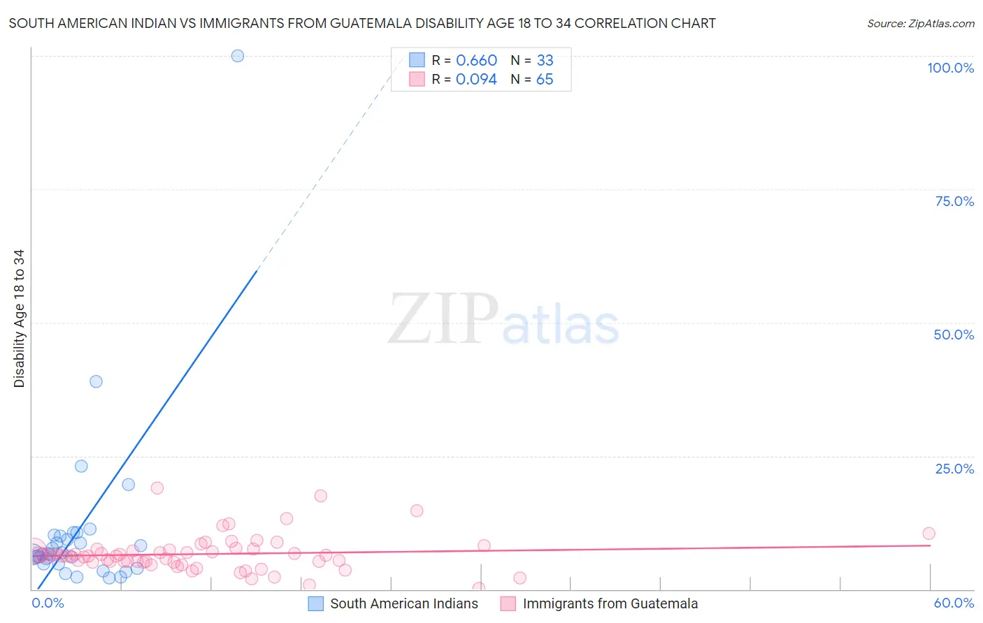 South American Indian vs Immigrants from Guatemala Disability Age 18 to 34