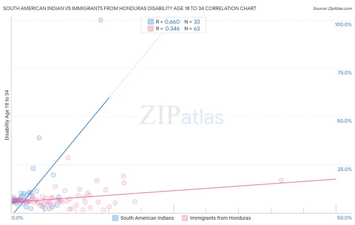 South American Indian vs Immigrants from Honduras Disability Age 18 to 34