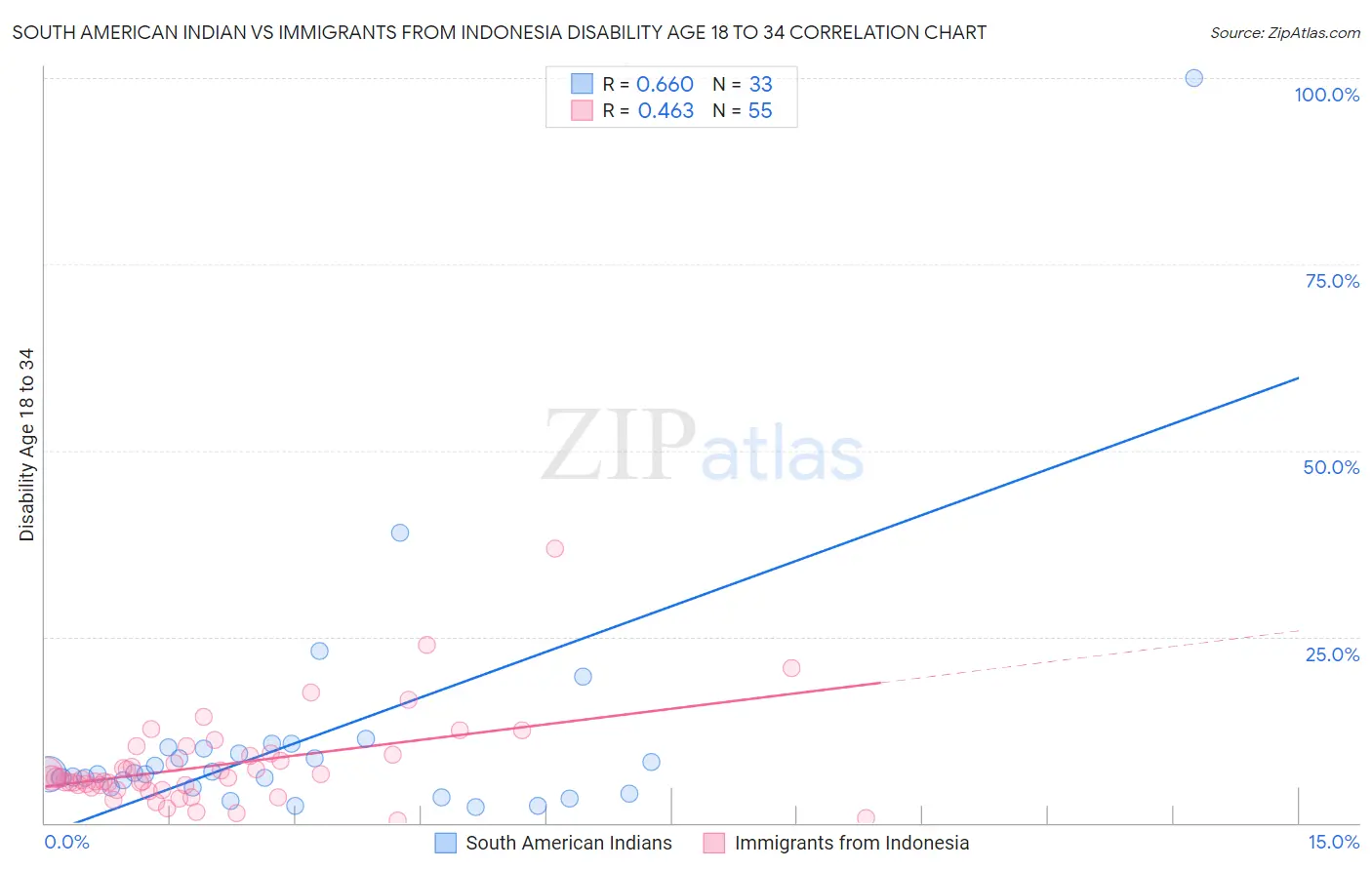 South American Indian vs Immigrants from Indonesia Disability Age 18 to 34