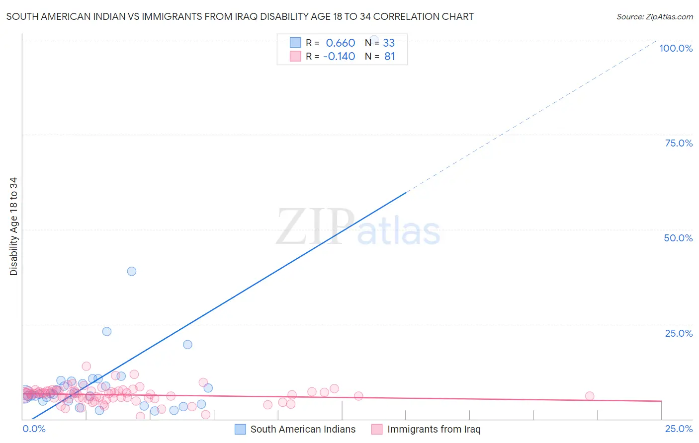 South American Indian vs Immigrants from Iraq Disability Age 18 to 34