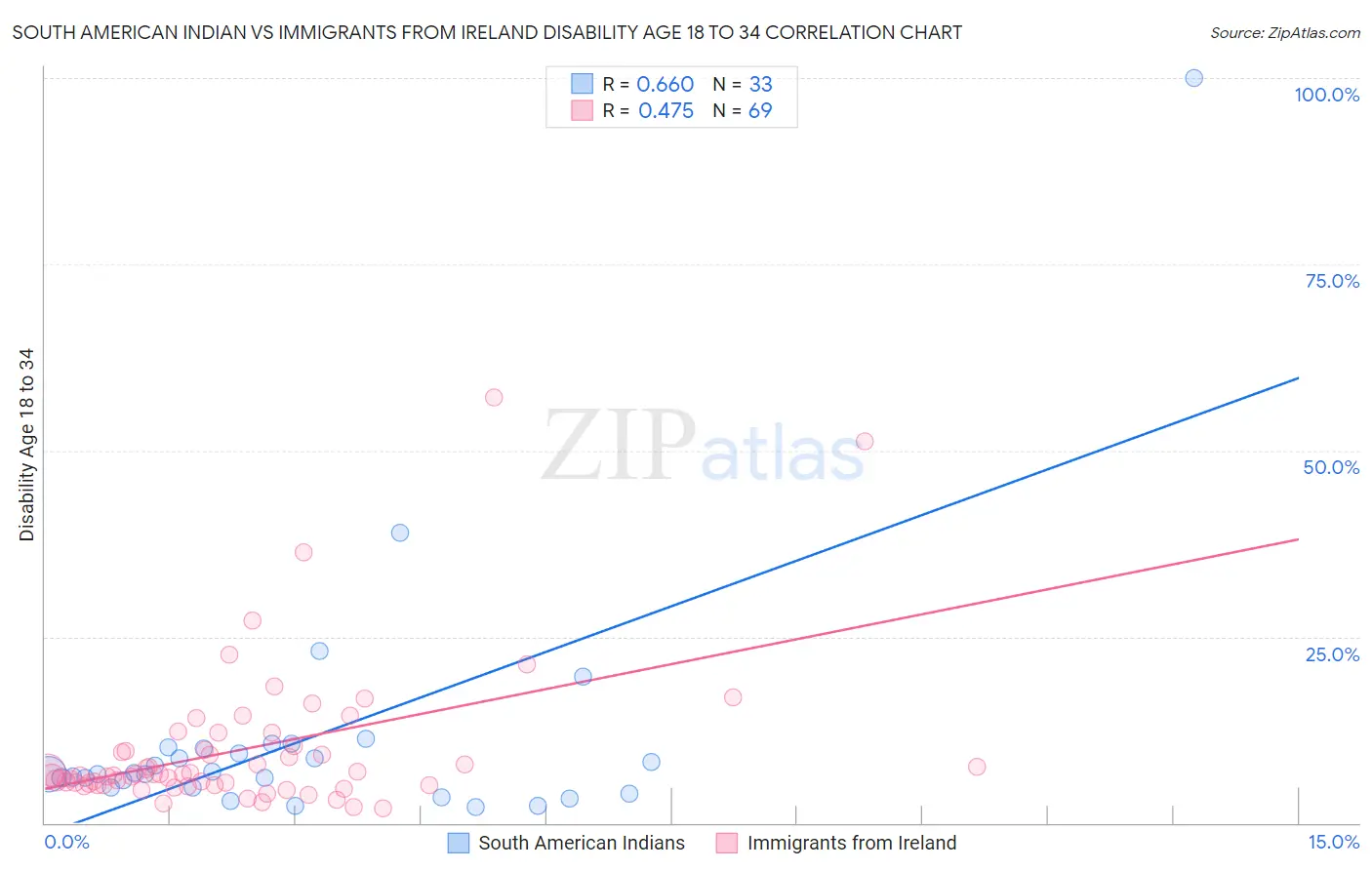 South American Indian vs Immigrants from Ireland Disability Age 18 to 34