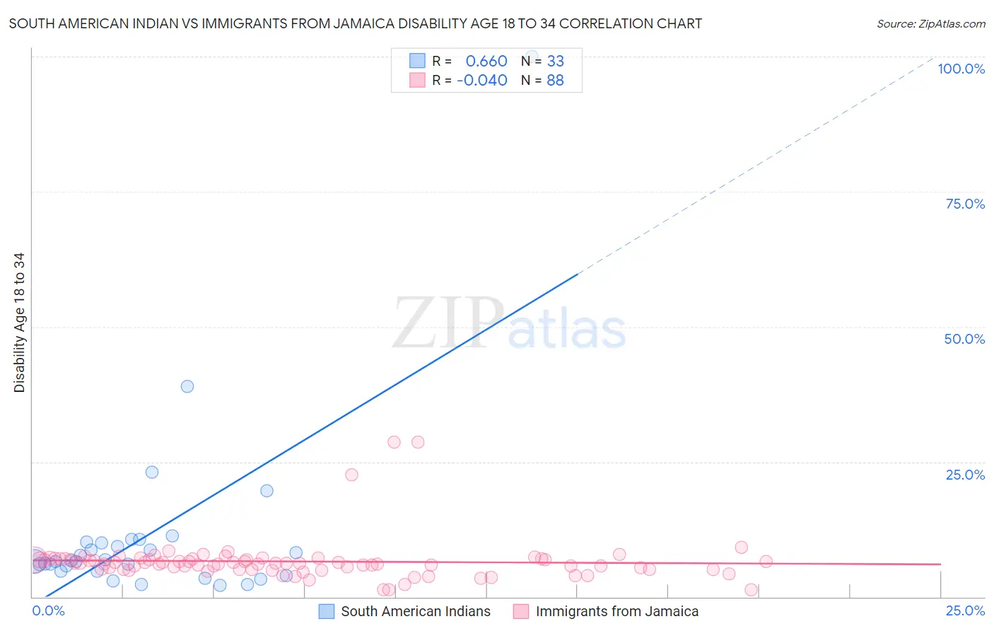 South American Indian vs Immigrants from Jamaica Disability Age 18 to 34