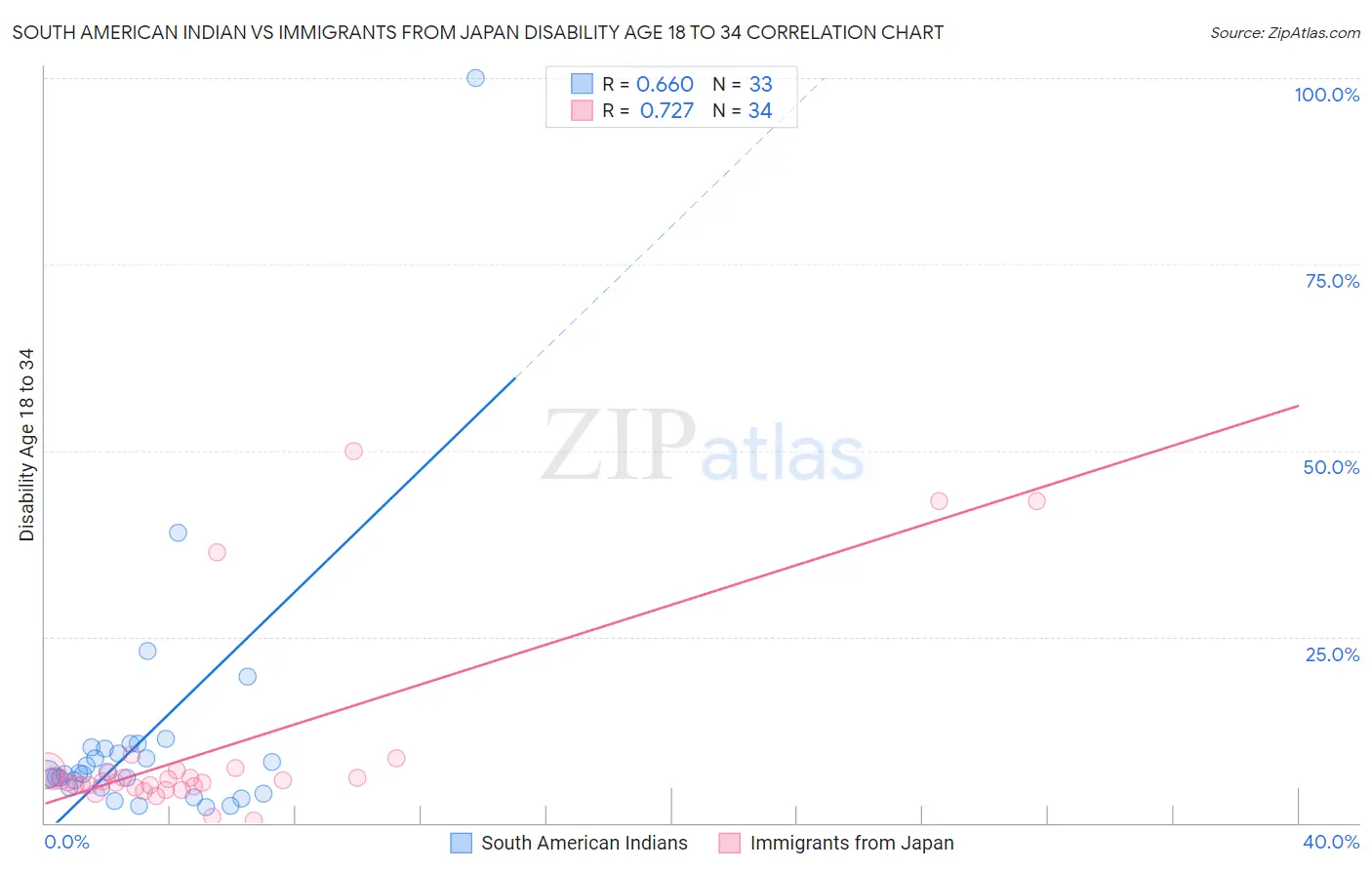 South American Indian vs Immigrants from Japan Disability Age 18 to 34