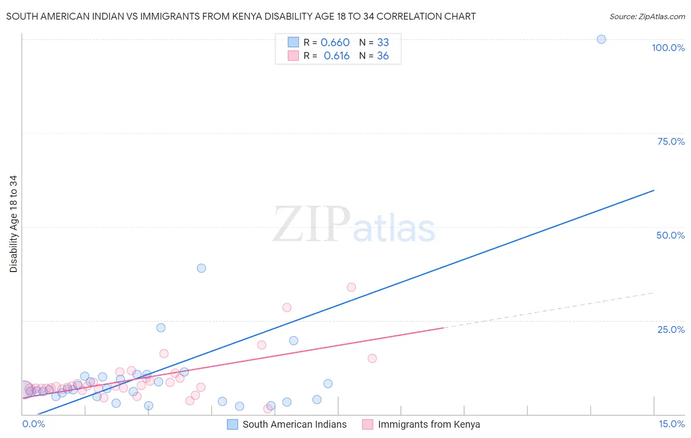 South American Indian vs Immigrants from Kenya Disability Age 18 to 34