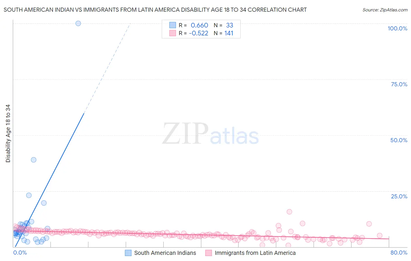 South American Indian vs Immigrants from Latin America Disability Age 18 to 34