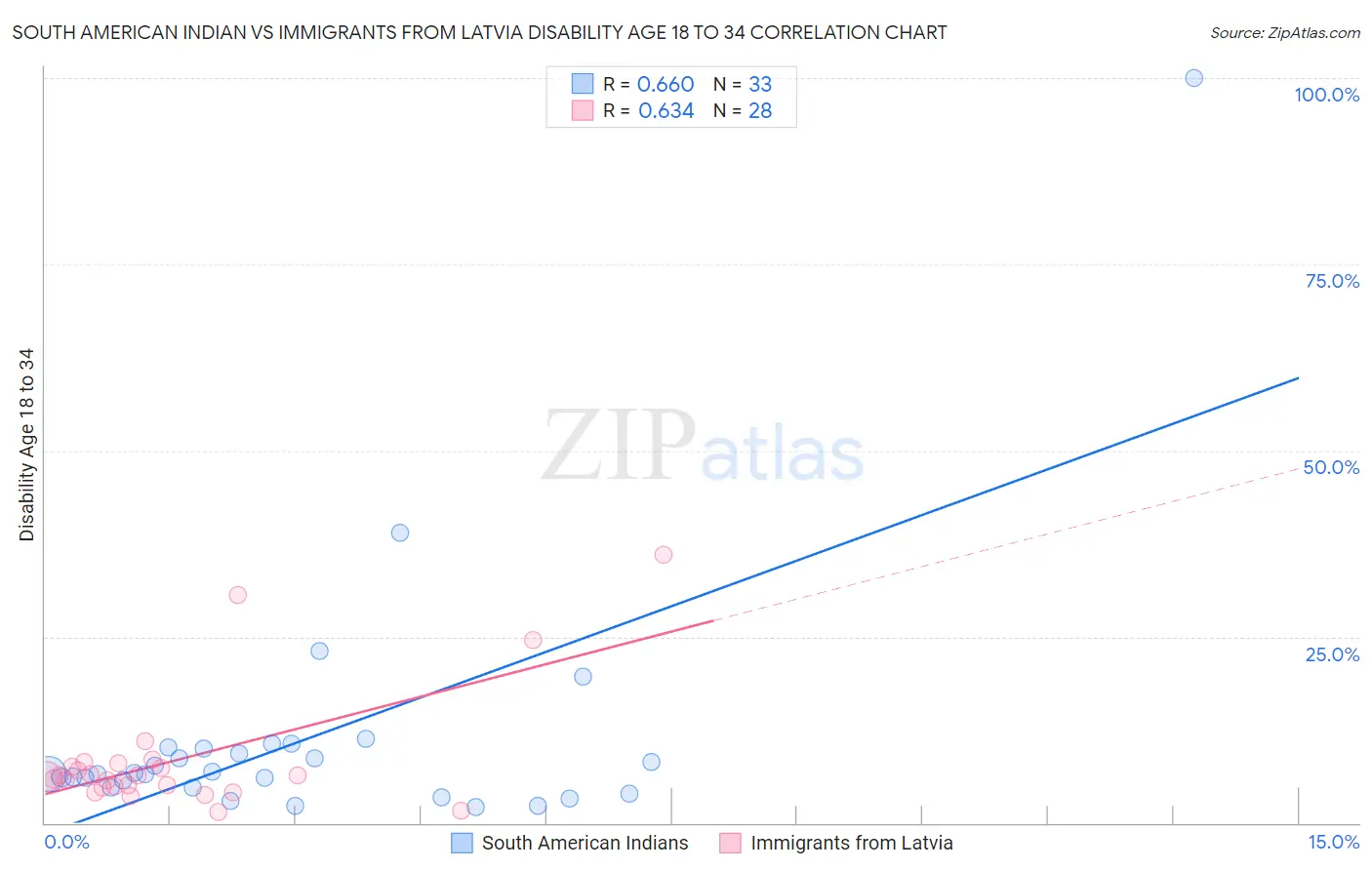 South American Indian vs Immigrants from Latvia Disability Age 18 to 34