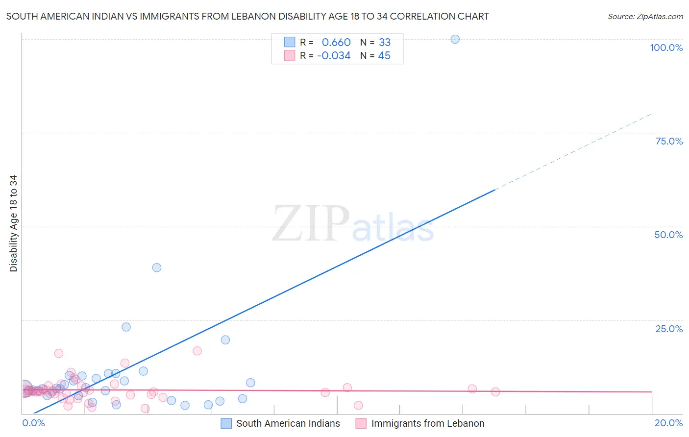 South American Indian vs Immigrants from Lebanon Disability Age 18 to 34