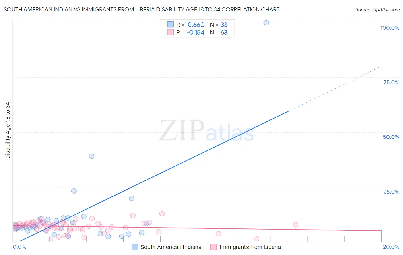 South American Indian vs Immigrants from Liberia Disability Age 18 to 34