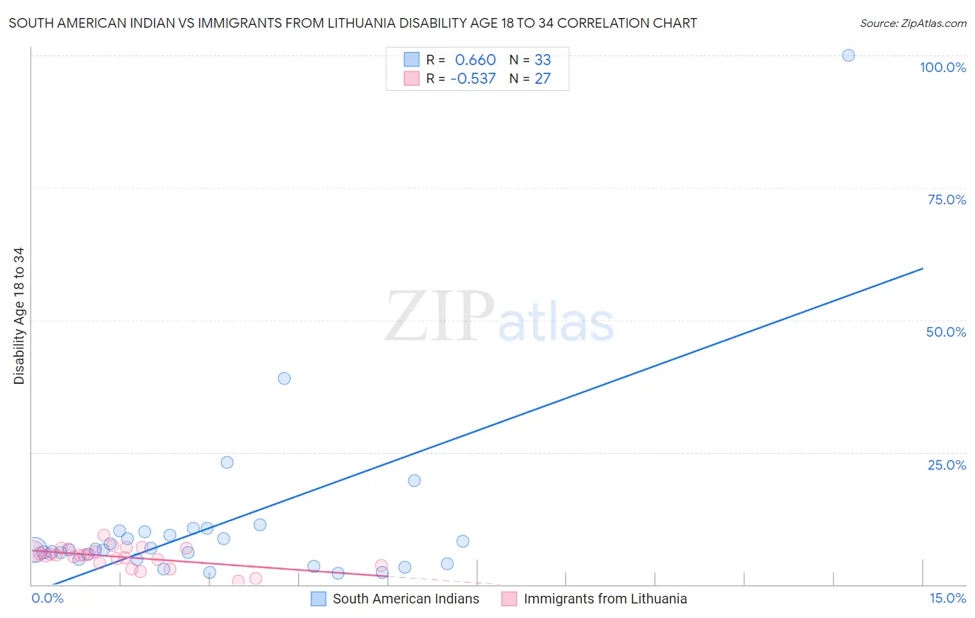 South American Indian vs Immigrants from Lithuania Disability Age 18 to 34