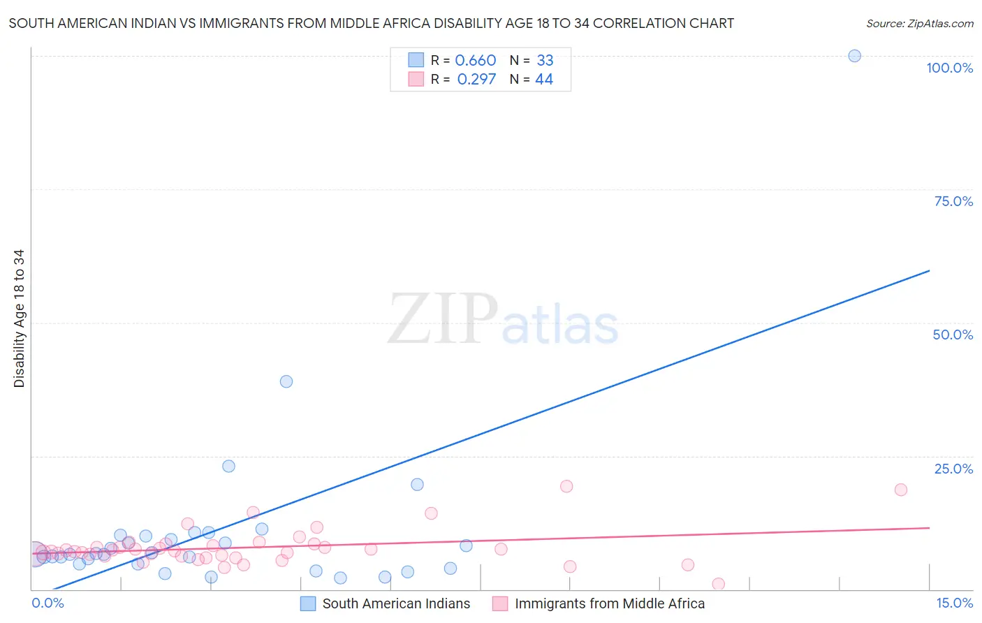 South American Indian vs Immigrants from Middle Africa Disability Age 18 to 34