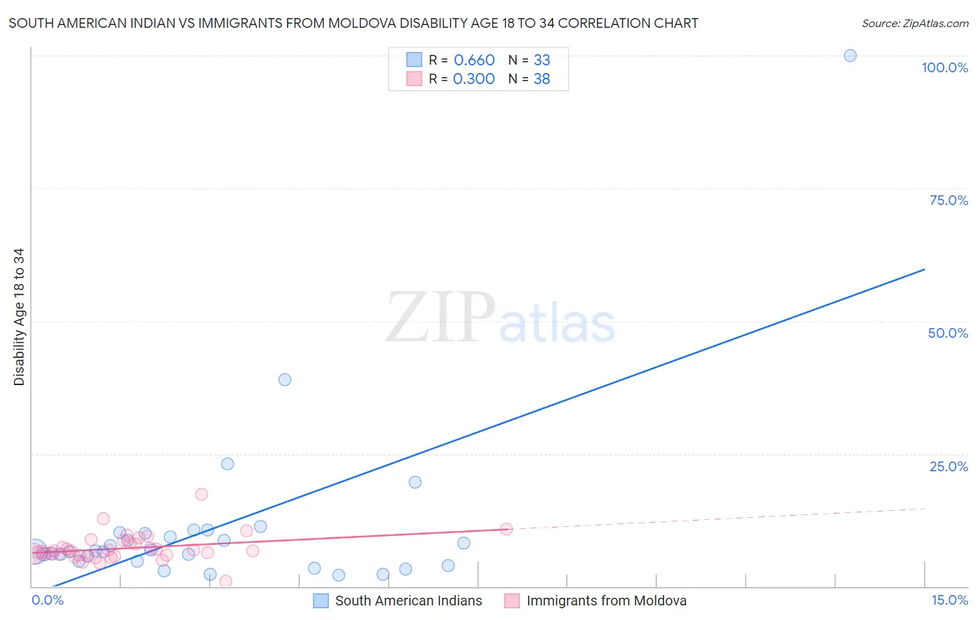 South American Indian vs Immigrants from Moldova Disability Age 18 to 34
