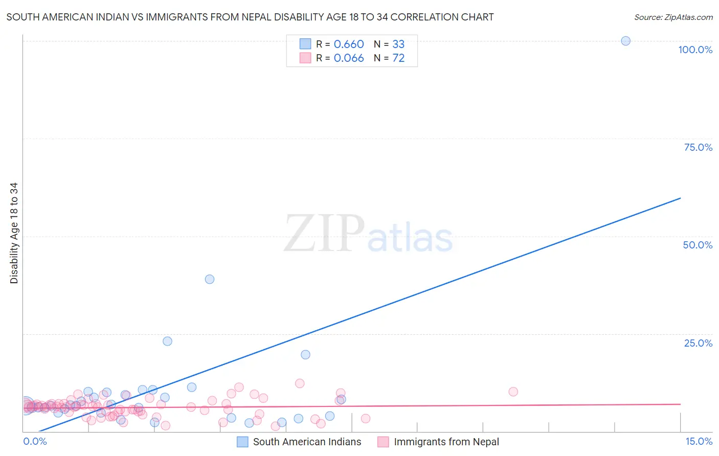 South American Indian vs Immigrants from Nepal Disability Age 18 to 34