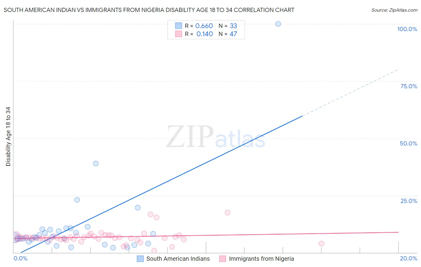 South American Indian vs Immigrants from Nigeria Disability Age 18 to 34