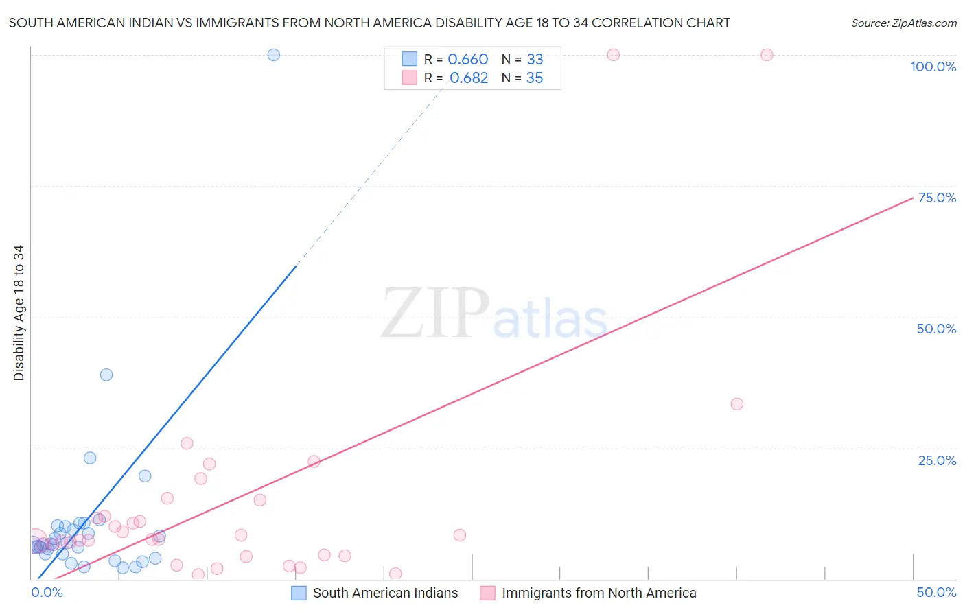 South American Indian vs Immigrants from North America Disability Age 18 to 34
