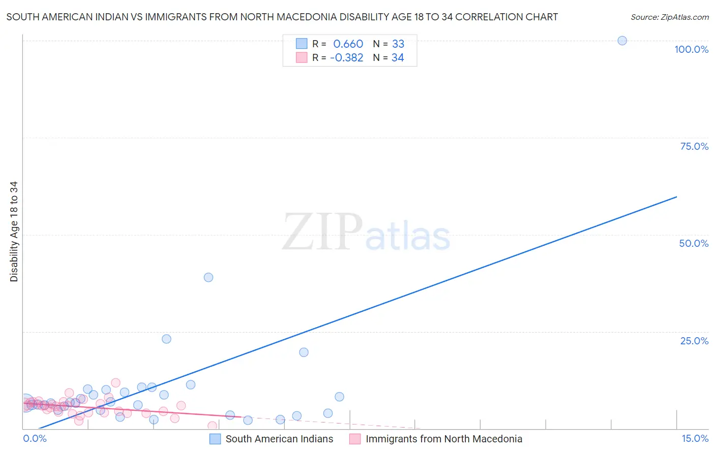 South American Indian vs Immigrants from North Macedonia Disability Age 18 to 34