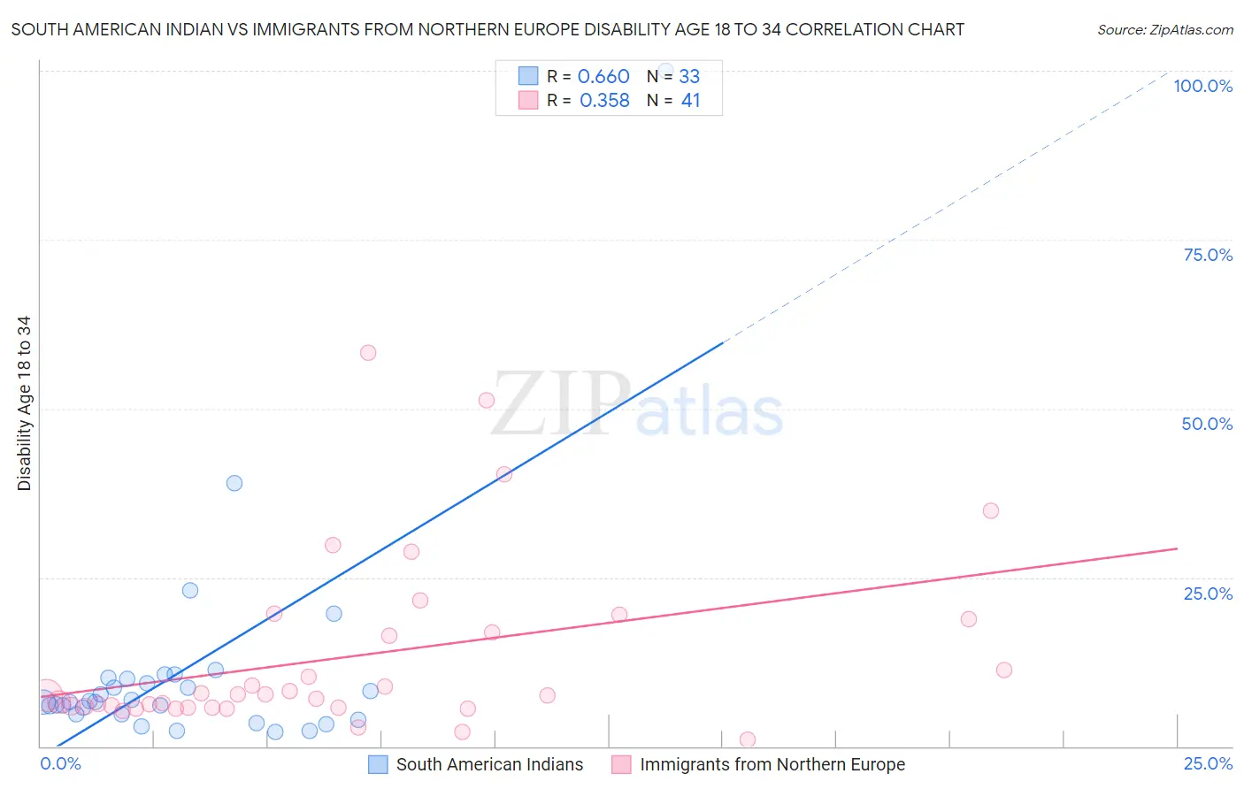 South American Indian vs Immigrants from Northern Europe Disability Age 18 to 34