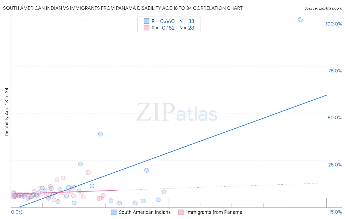 South American Indian vs Immigrants from Panama Disability Age 18 to 34