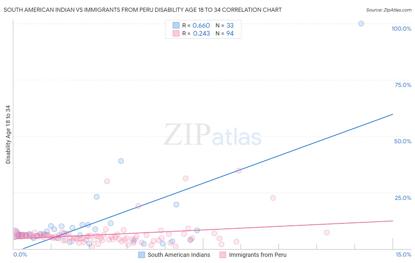 South American Indian vs Immigrants from Peru Disability Age 18 to 34